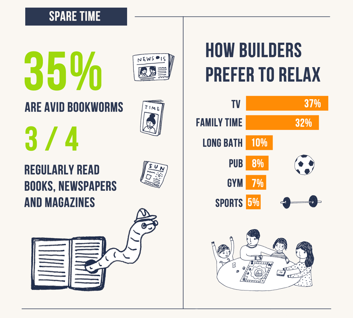 mybuilder's tweet image. Britain&apos;s tradesmen like to go to the gym in their spare time &amp;amp; play sports. #modernbuilder #NationalFitnessDay