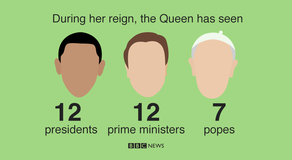 BBCNews's tweet photo. Queen Elizabeth II: #longestreign in British history http://t.co/TRLt8tkARS #BBCGoFigure http://t.co/c7K4bVgj2c