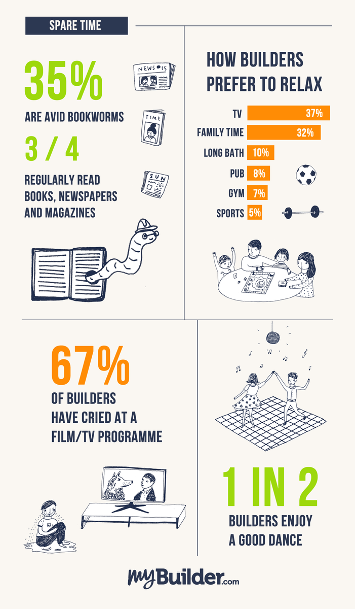 mybuilder's tweet image. We polled Britain&apos;s tradesmen. This is what they like to do in their spare time! @DickiesStore #ModernBuilder