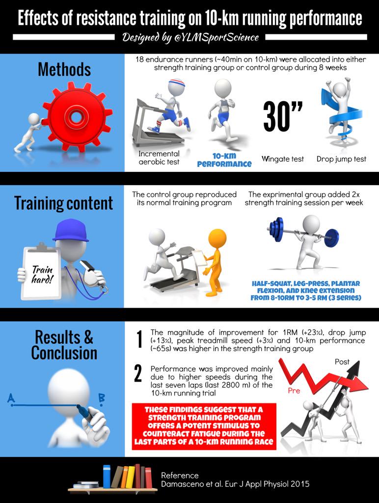 YLMSportScience's tweet photo. 📈 Strength trg offers a potent stimulus to ↘ fatigue during the last parts of a 10km run 👍🏻
▶️ http://t.co/veeyh64PTK http://t.co/OFLTofpqSx