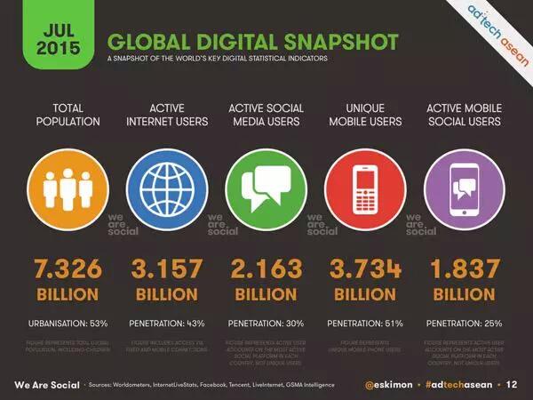 Social101SA's tweet image. #DigitalEdge2015 :
3.2B Internet Users (43%)
3.7B Mobile Users (50%)
2.2B Social Media (30%)