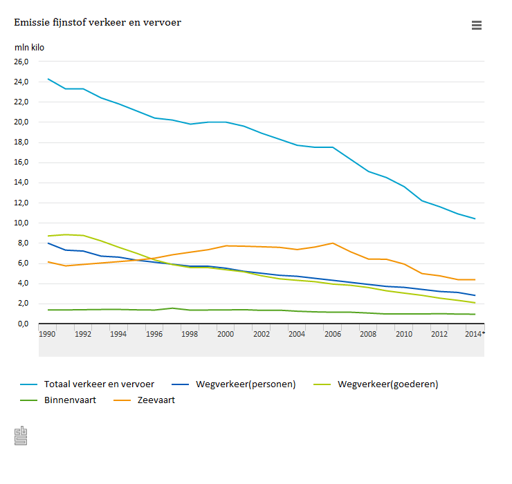 Uitstoot #fijnstof #verkeer en #vervoer tussen 1990 en 2014 met 57 procent afgenomen cbs.nl/nl-NL/menu/the…