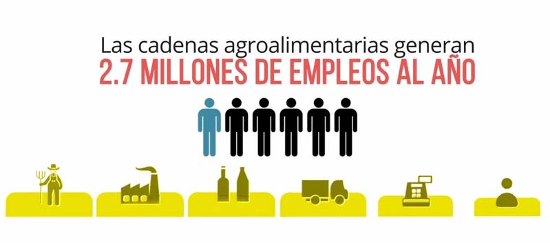 #SabiasQue 
Las cadenas agroalimentarias generan 2,7millones empleos
+info en 2´ >goo.gl/V4UZ6F
#VideoFADA