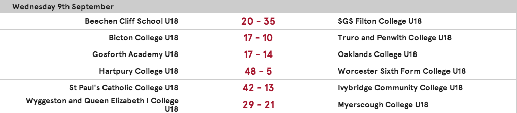#AASELeague results in. Dramatic win for <a href="/FalconsAASE/">Falcons ACE</a> and it's two from two for Wyggeston: englandrugby.com/fixtures-and-r…