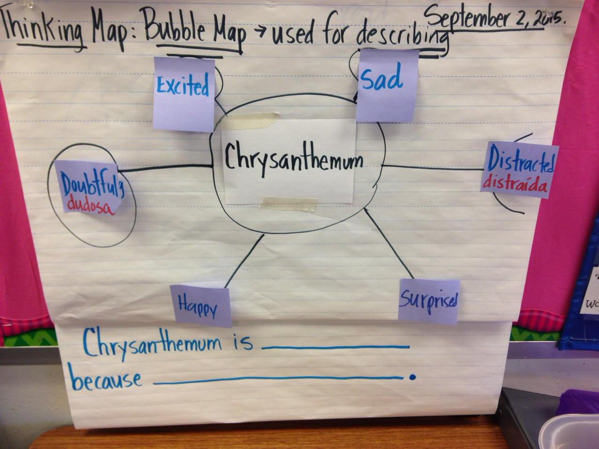LShellito's tweet image. Another great #ThinkingMap used to think deeply about a piece of text @BrownElementary BearsOnTheMove