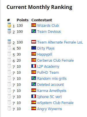 WizardsClub's tweet photo. ¡Nuestras Brujas ya están en la #HighCup de la ESL femenina! Este domingo darán caña. ¡No os lo perdáis! http://t.co/kNeungpgAR