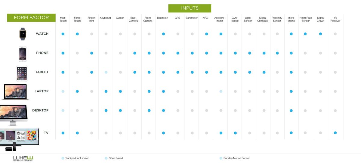 design for all the inputs.
