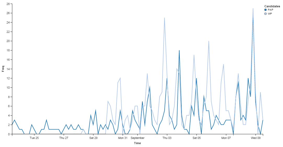 fuuumeiii's tweet photo. #pap vs #wp every 4 hours over a period of 15 days. Who's more popular? :O #is434 http://t.co/R51r9BLSLc