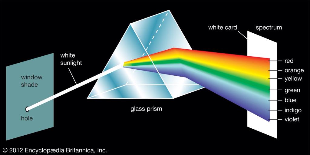 مجموعة نون العلمية (NSG) on Twitter: &quot;تتكسر الألوان المختلفة عند عبورها منشور زجاجي بزوايا مختلفة وذلك لأن معامل الانكسار يعتمد على الطول الموجي للضوء http://t.co/0YRNy8dmAH&quot; / Twitter
