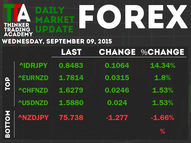 IGEForex's tweet photo. Winner - Indonesian Rupiah/Japanese Yen. Loser - . #Forex http://t.co/pYOttXgPn3