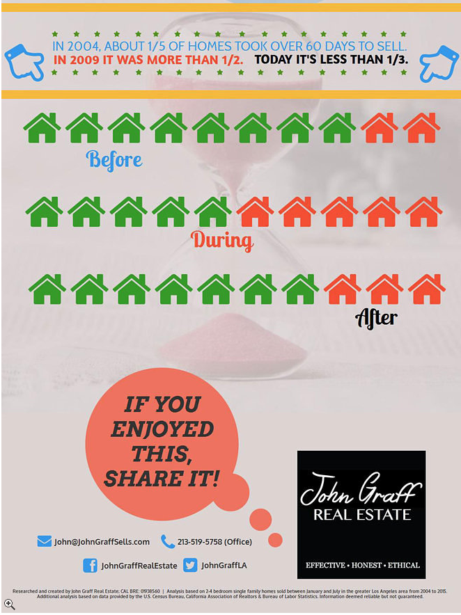 Awesome data from la.curbed.com