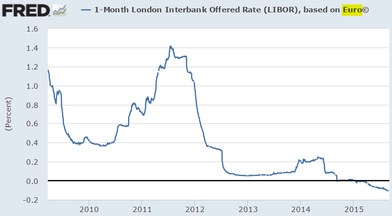 One Month Libor Chart