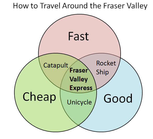 mtthwbyd's tweet photo. The best way to travel around the Fraser Valley http://t.co/HmiGIbdeHC #Transit #FastGoodCheap http://t.co/t6CJiJZLmn