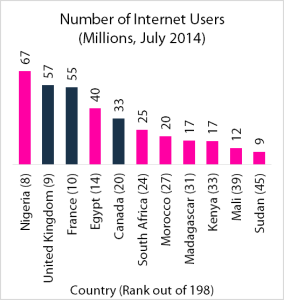 SamWakoba's tweet photo. Nigeria has more internet users than the UK, France and double Canada http://t.co/nrnzS7pAuh http://t.co/4meOu05alV