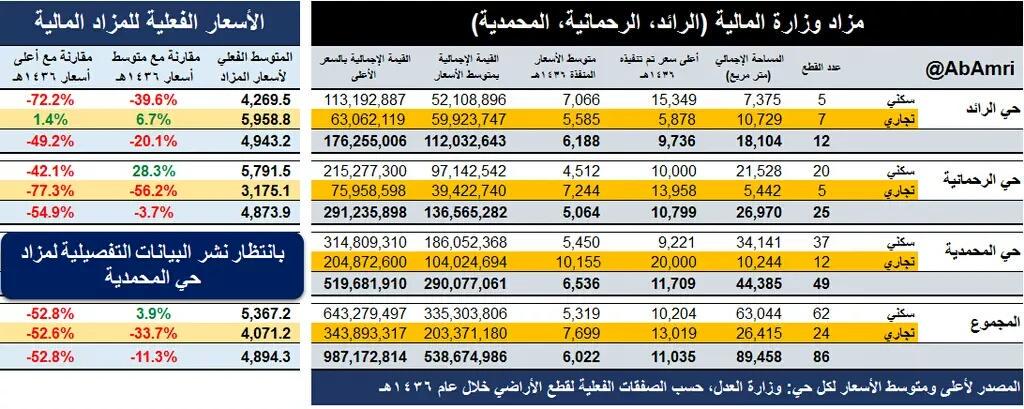 لمن يسأل عن #مزاد_النخبه_املاك_الدوله 
التقييم حتى نشر تفاصيل الرائد والرحمانية، انخفاض المتوسط العام الفعلي بـ 11.3%