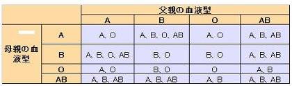 銀さんの学校では教わらないムダ知識 Twitterissa 両親の血液型からわかる 生まれる子供の血液型の一覧表だ 中学生の時とかに習うよね こうやって見ると 全部の血液型に生まれる可能性があるのは A型 B型の組み合わせですね Http T Co Nodxdkviuw 銀さんの学校では教わらないムダ知識 Twitterissa 両親の血液型からわかる 生まれる子供の血液型の一覧表だ 中学生の時とかに習うよね こうやって見ると 全部の血液型に生まれる可能性があるのは A型 B型の組み合わせですね Http T Co Nodxdkviuw