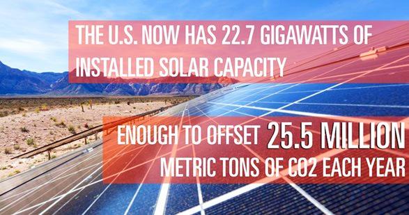 EcoWatch's tweet image. THIS IS HUGE: U.S. Generates Enough Electricity From #Solar to Power 4.6 Million Homes ecowatch.com/2015/09/10/rho… @SEIA