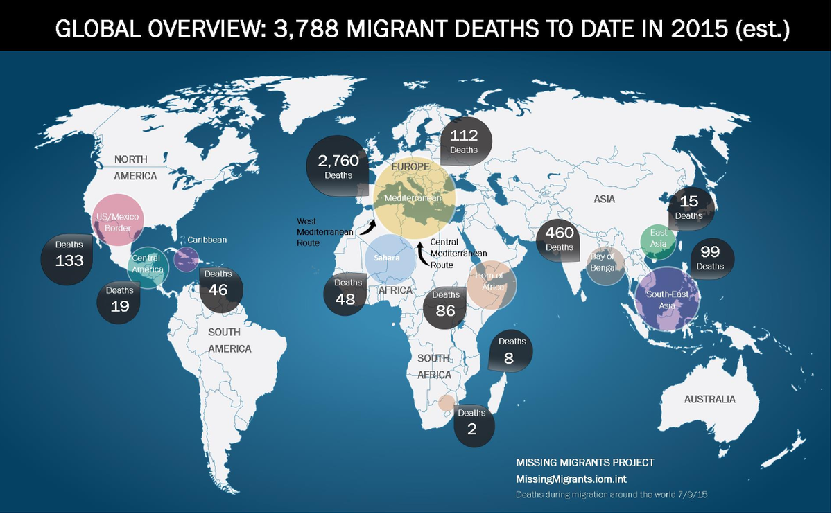 Leolucassen's tweet photo. 76% of all deaths by migration in the world occur at Europe's southern border http://t.co/1RyXwkD6Iw http://t.co/cIixs9NPx1