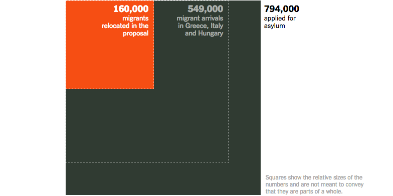 nytimes's tweet photo. The scale of the migrant crisis, in numbers http://t.co/3emVmgsiJ4 http://t.co/A3zwMDp107