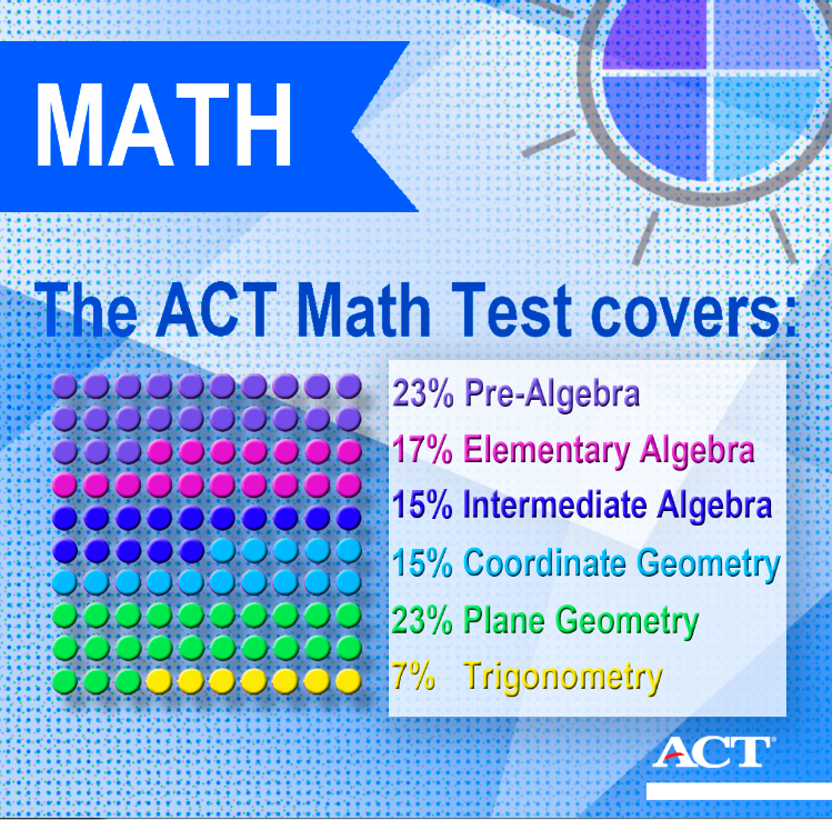 ACTStudent's tweet photo. A breakdown of what to expect on the ACT Math Test: http://t.co/Cbg8xi1dDu #ACTprep http://t.co/zN3uEMdJC2