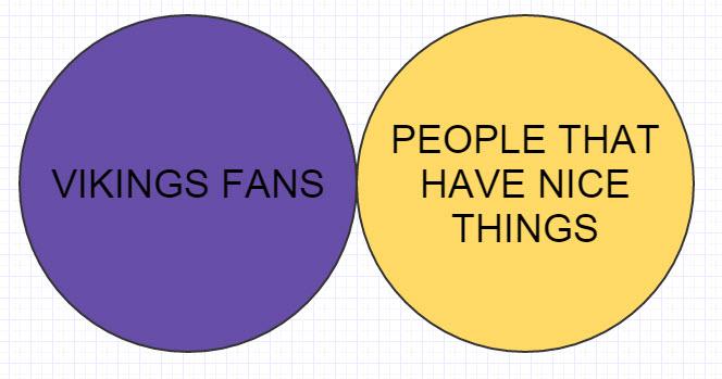 eric_j_thompson's tweet image. A friendly reminder in Venn diagram form. #Vikings
