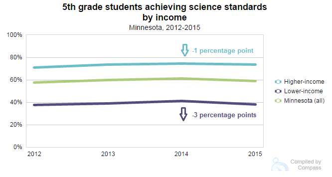 MNCompass's tweet image. Lower-income 5th-graders saw greater decline in science achievement in &apos;15
mncompass.org/education/stem… #compassSTEM