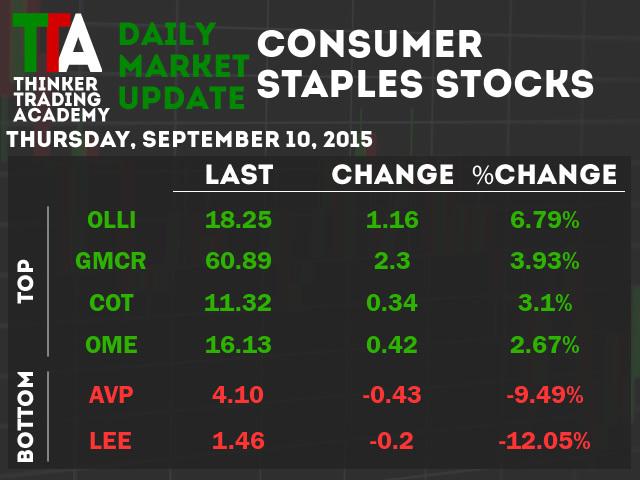 IGEConsumerS's tweet photo. Winner - Ollie's Bargain Outlet Holdings. Loser - Lee Enterprises Inc. From http://t.co/9cp9zKPkHF http://t.co/rx03Oo8FJK