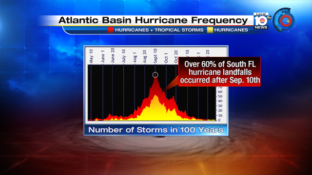 It's the "peak" of the Atlantic Basin #hurricane season. http://t.co/EwafdQm20K