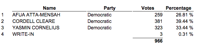 Azi's tweet image. with 83% … #Harlem #70AD