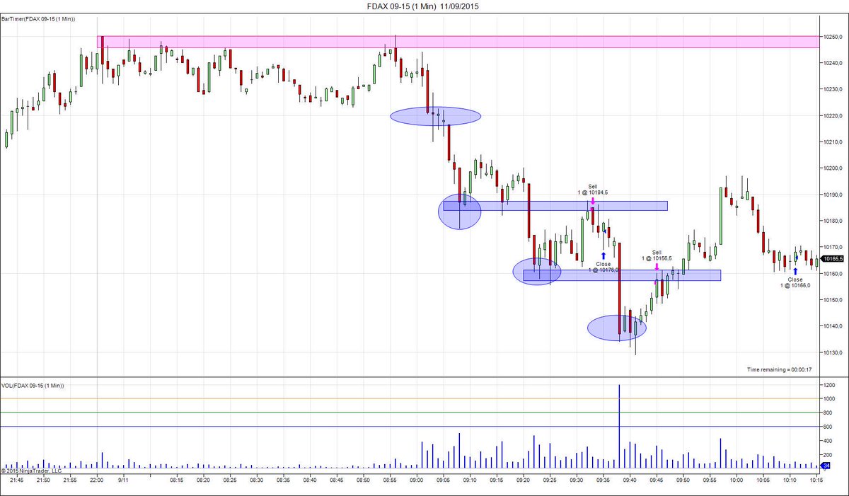 rmassipr's tweet photo. #FDAX pésima gestión, esto es lo q NO se debe hacer, las reglas hay q cumplirlas. Cierro el día en BE.#aprendiendoMe http://t.co/RjiQ7qwxWH