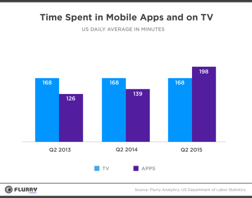 TechCrunch's tweet image. U.S. consumers now spend more time in apps than watching TV tcrn.ch/1Q3xBRN