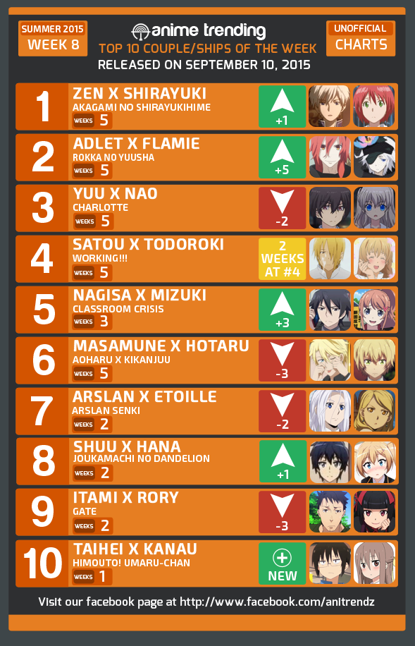 Anime 2015 Chart