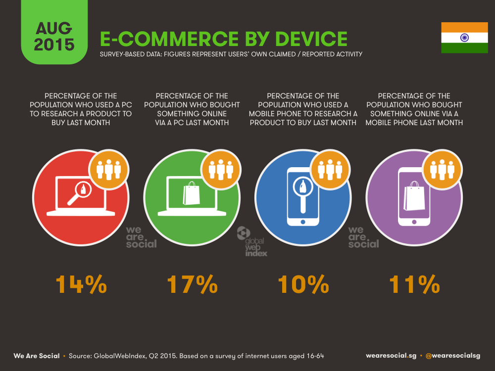 Globala E-handelstrender 2015 – Indien ehandelsbloggen.com/2015/09/11/glo…