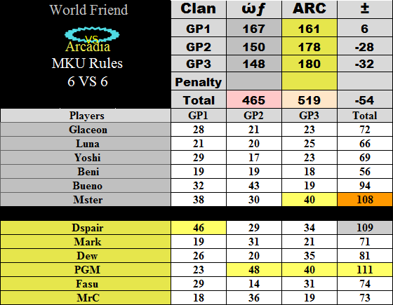 Arcadia_Clan's tweet photo. MKU [W2] Arcadia vs @TeamWorldFriend GGs! http://t.co/MpFcMHj8f4