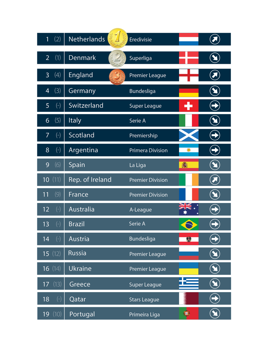 Responsiball's tweet photo. The fifth consecutive RESPONSIBALL Ranking is out: slow and steady wins the race! http://t.co/OKotum70rX http://t.co/49Nh6AqVeH