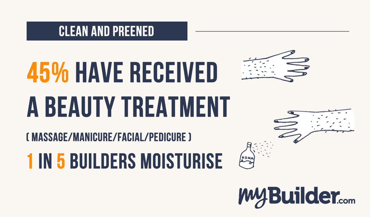 mybuilder's tweet image. Builders like to look their best before leaving the house; 32% gel their hair, 24% apply aftershave #ModernBuilder