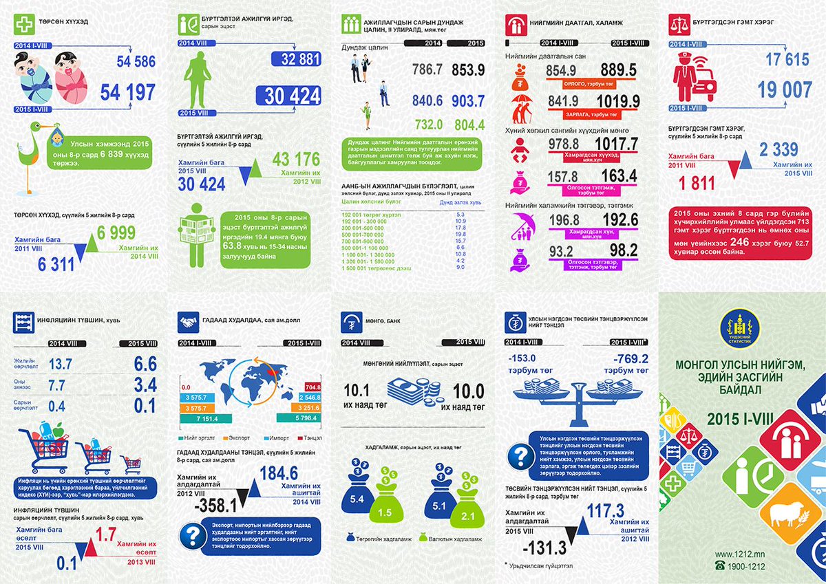 Монгол Улсын нийгмийн салбарын статистик /инфографик/