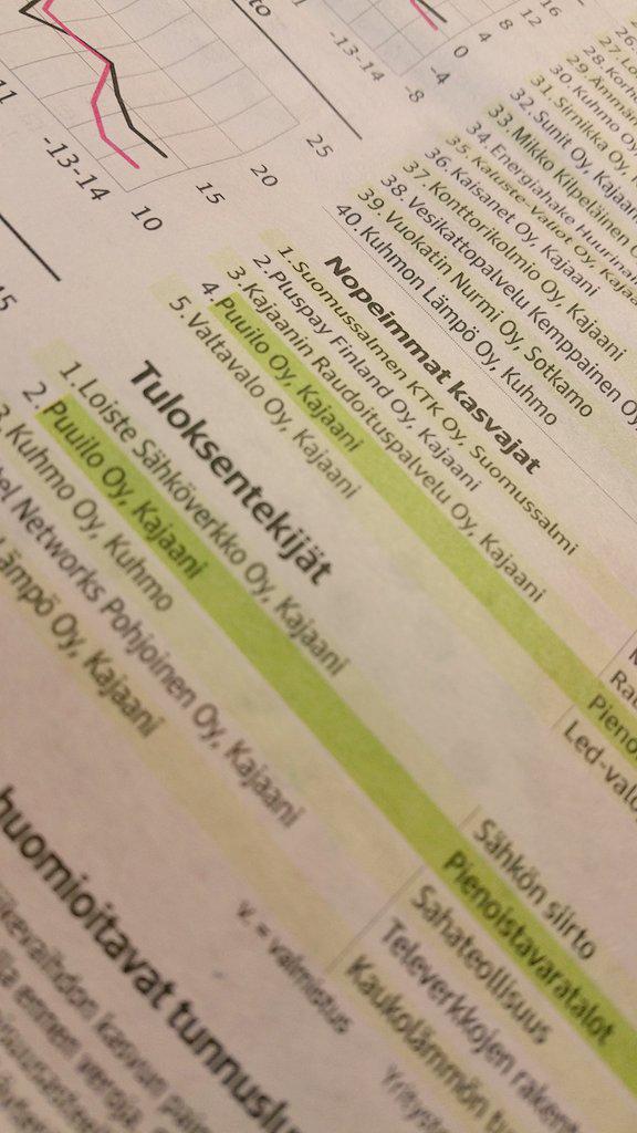 kasvuopen's tweet photo. #ko2014 kunniamaininnan saaja @valtavalo Kainuun @KauppalehtiFi'n nopeimpien kasvajien listalla. Mahtavaa! http://t.co/H2wbtmqqdJ