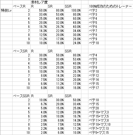 デレステ 初心者用攻略メモ まとめサイトではない 人生オープンベータテスト
