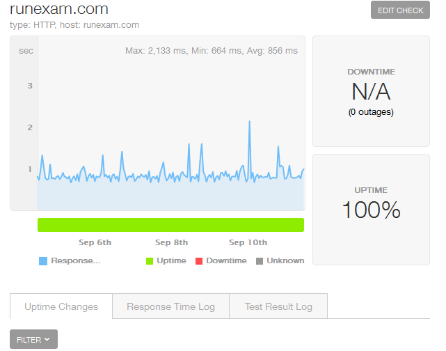 speedexam's tweet photo. 5000+ EXAMS &amp; 100% UP-TIME THIS MONTH. http://t.co/wF9cjvkd7u