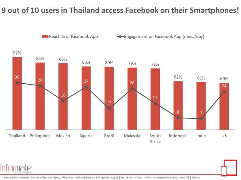 Report: Popularity of <a href="/facebook/">Facebook</a> #app is highest in #Thailand &amp; lowest reach in #UnitedStates bit.ly/1KIul0e