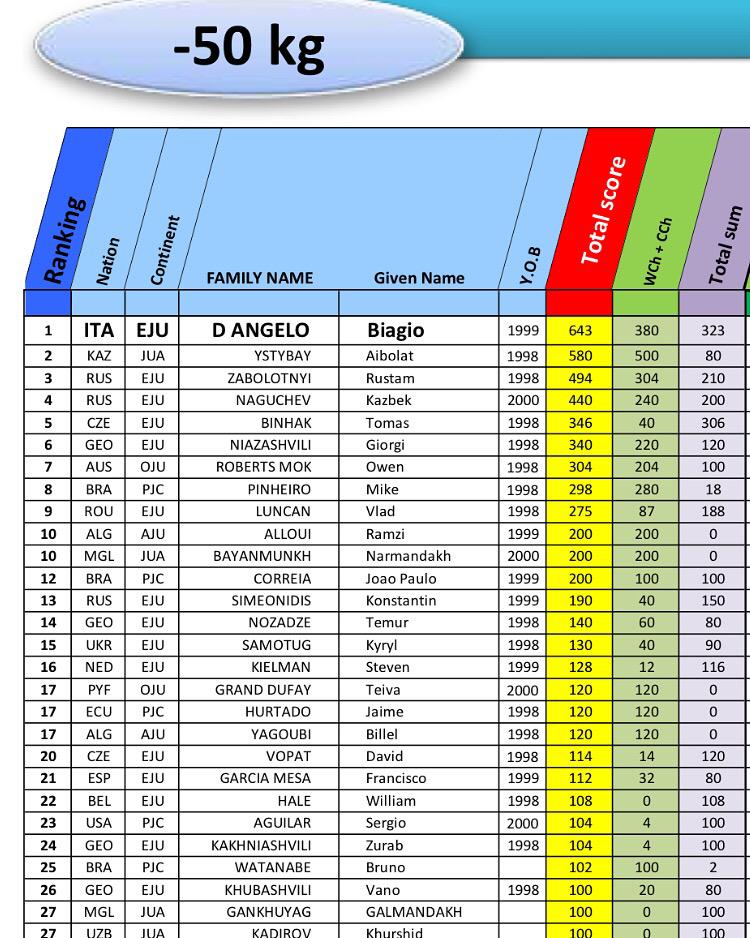 First in the world💪🏻
#WORLDRANKINGLIST 
@IntJudoFed <a href="/europeanjudo/">European Judo Union</a>