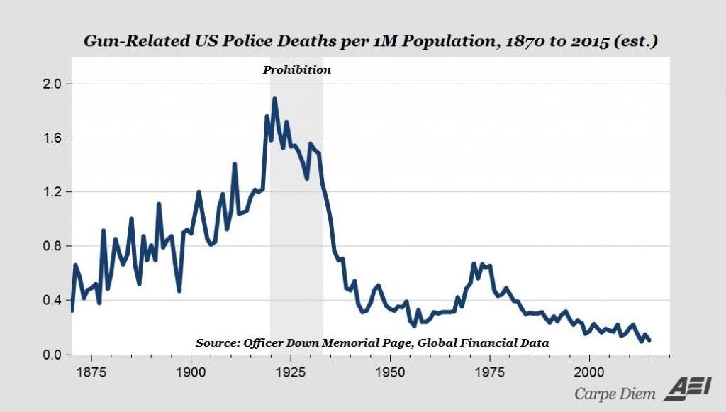 There is no "war on cops." 2015 will be 2nd-safest year for police, ever. washingtonpost.com/news/the-watch…