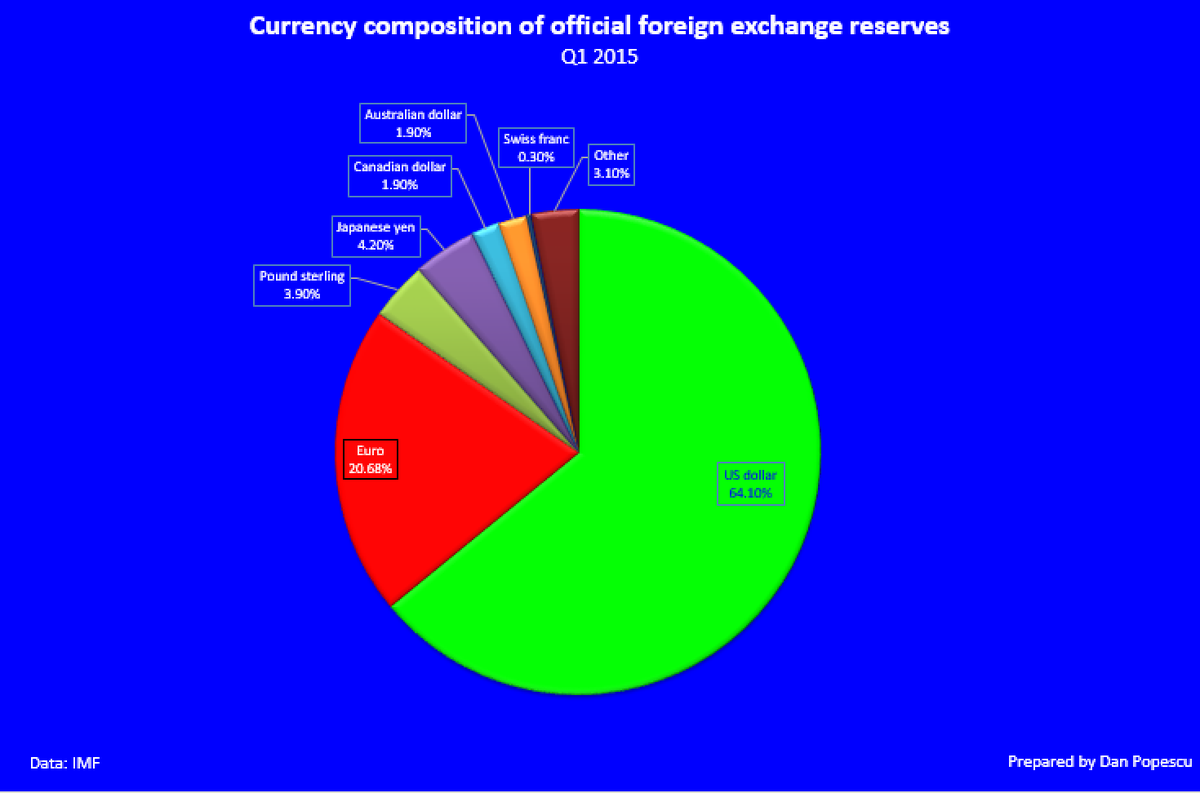 Dan Popescu On Twitter Currency - 