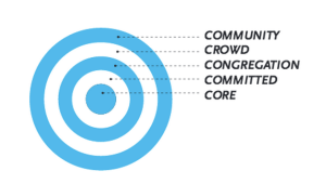 corelaborate's tweet image. Using Scale to Build #Community | @sarahaghdoosti campaignmusings.wordpress.com/2015/09/09/usi… #onlineorganizing #advocacy