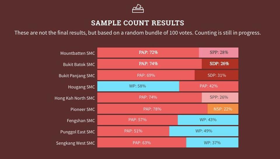 occupysg's tweet photo. #SampleCount Fucking disappointed. Too many dumb fuck voters. http://t.co/uarOnyAgJ2