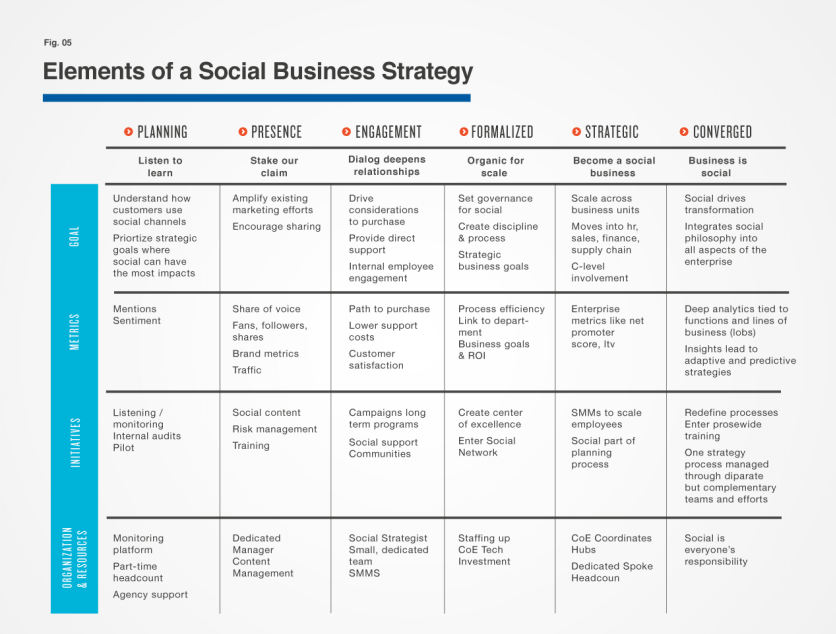 simplymeasured's tweet photo. Where do you fall on the #socialmedia maturity scale? Find out: http://t.co/3TEyjWAl4l http://t.co/5XjnyDd0C9