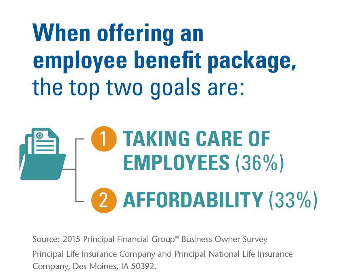 principal's tweet image. When offering #employeebenefits package, #BusinessOwners top 2 goals are taking care of employees &amp;amp; affordability.