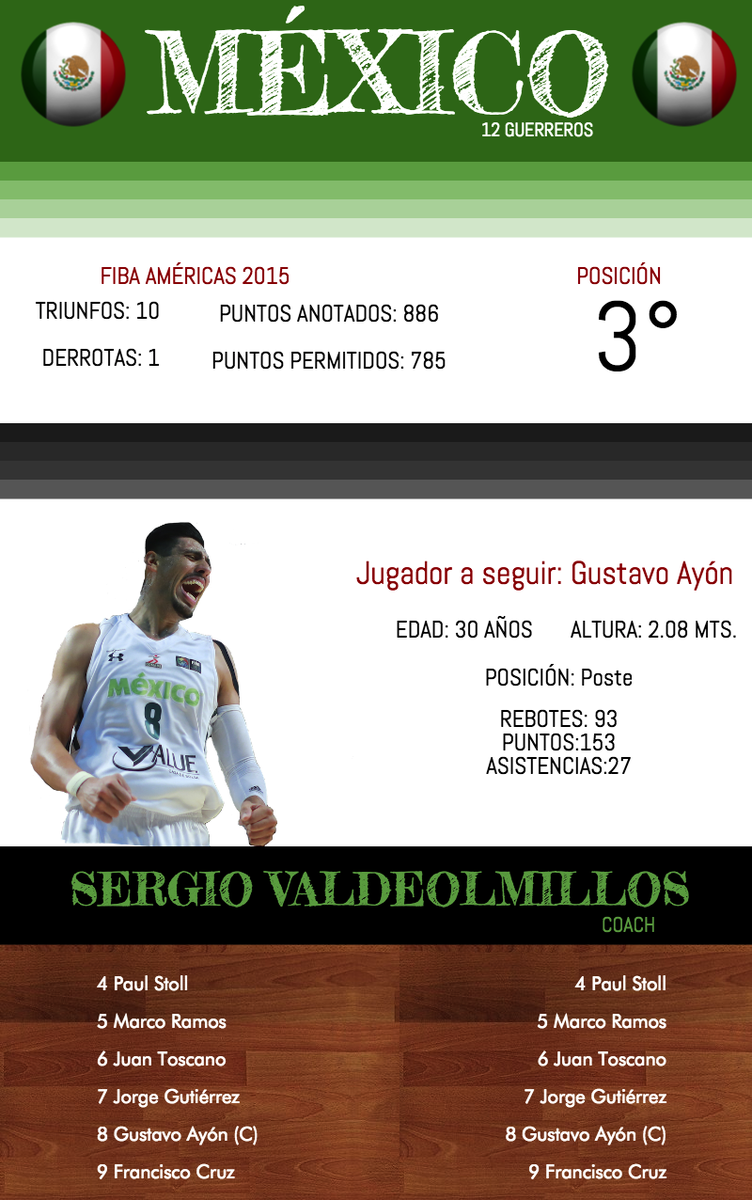 AztecaDeportes's tweet photo. #FIBAAmericas2015
Todo listo para que México y Argentina se enfrenten por un boleto a Juegos Olímpicos. 
#12guerreros http://t.co/6MjBqNqrtl