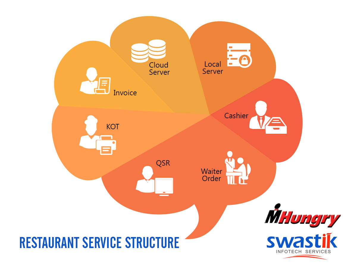 Swastik Infotech Services on Twitter Restaurant Flow 